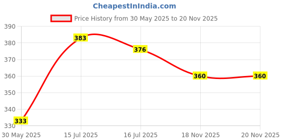flipkart.com pilot Hi tecpoint V7 Cartridge Pen ( 2Black , 2Blue , 1Red. 1Green - Pack of 6) Roller Ball Pen pilot Price History Graph from 30 May 2025 to 19 Nov 2025