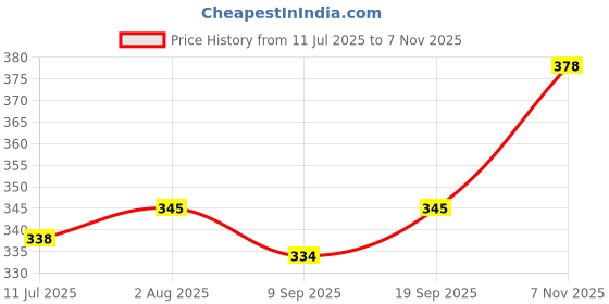 flipkart.com Pilot Hi tecpoint V7 Cartridge Pen (Red - Pack of 6) Roller Ball Pen pilot Price History Graph from 11 Jul 2025 to 7 Nov 2025