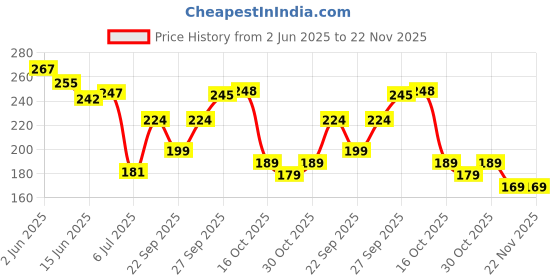 flipkart.com pilot Hi-tecpoint V7 cartridge System Pen( 2 Black Pen+ 4 Black Ink Cartridge pilot Price History Graph from 2 Jun 2025 to 21 Nov 2025