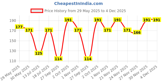 flipkart.com pilot Hitech point V7 (1Blue+1Black+1Red) Roller Ball Pen pilot Price History Graph from 29 May 2025 to 4 Dec 2025