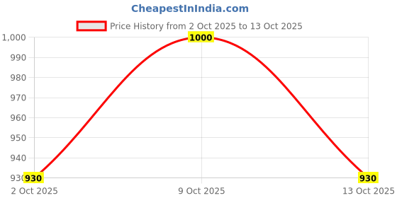 flipkart.com pilot Kakuno, M, Fountain Pen pilot Price History Graph from 2 Oct 2025 to 9 Oct 2025