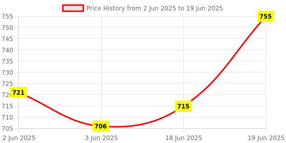flipkart.com mjauto Pilot Lamp with Bulb Holder Combo compatible Speedometer Analog Speedometer mjauto Price History Graph from 2 Jun 2025 to 19 Jun 2025
