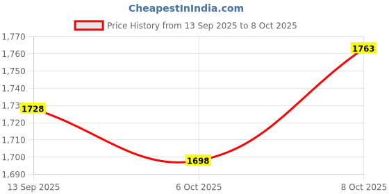 flipkart.com pilot Leopard Design Body Fine Nib Fountain Pen pilot Price History Graph from 13 Sep 2025 to 8 Oct 2025