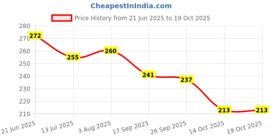 flipkart.com hotstyle Pilot Loafers For Men hotstyle Price History Graph from 21 Jun 2025 to 19 Oct 2025