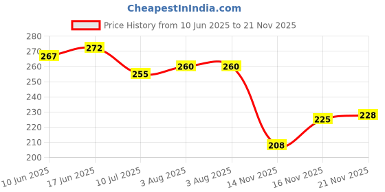 flipkart.com hotstyle Pilot Loafers For Men hotstyle Price History Graph from 10 Jun 2025 to 21 Nov 2025