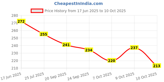flipkart.com hotstyle Pilot Loafers For Men hotstyle Price History Graph from 17 Jun 2025 to 10 Oct 2025