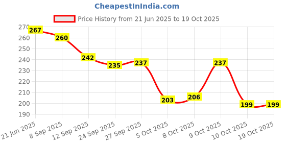 flipkart.com hotstyle Pilot Loafers For Men hotstyle Price History Graph from 21 Jun 2025 to 18 Oct 2025