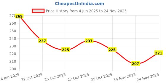 flipkart.com hotstyle Pilot Loafers For Men hotstyle Price History Graph from 4 Jun 2025 to 24 Nov 2025