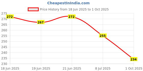 flipkart.com hotstyle Pilot Loafers For Men hotstyle Price History Graph from 18 Jun 2025 to 1 Oct 2025