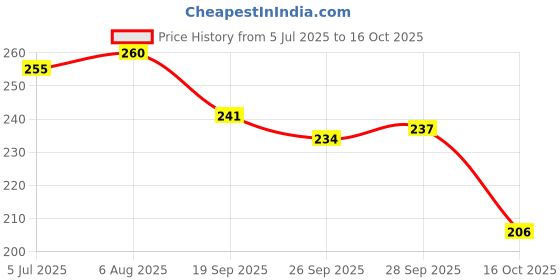 flipkart.com hotstyle Pilot Loafers For Men hotstyle Price History Graph from 5 Jul 2025 to 16 Oct 2025