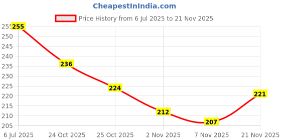 flipkart.com hotstyle Pilot Loafers For Men hotstyle Price History Graph from 6 Jul 2025 to 21 Nov 2025