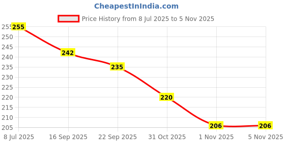 flipkart.com hotstyle Pilot Loafers For Men hotstyle Price History Graph from 8 Jul 2025 to 1 Nov 2025