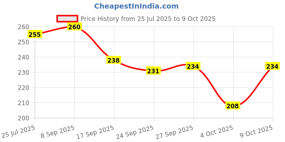 flipkart.com hotstyle Pilot Loafers For Men hotstyle Price History Graph from 25 Jul 2025 to 9 Oct 2025
