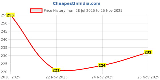 flipkart.com hotstyle Pilot Loafers For Men hotstyle Price History Graph from 28 Jul 2025 to 25 Nov 2025