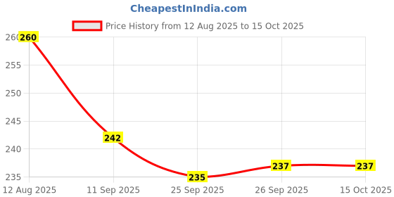 flipkart.com hotstyle Pilot Loafers For Men hotstyle Price History Graph from 12 Aug 2025 to 15 Oct 2025