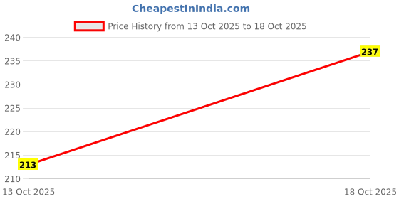flipkart.com hotstyle Pilot Loafers For Men hotstyle Price History Graph from 13 Oct 2025 to 18 Oct 2025