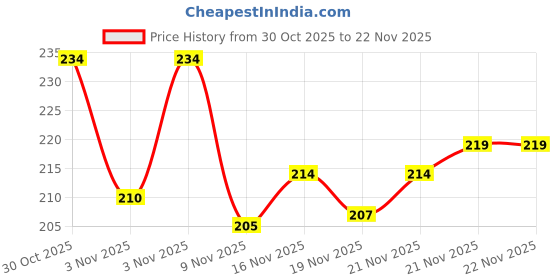 flipkart.com hotstyle Pilot Loafers For Men hotstyle Price History Graph from 30 Oct 2025 to 21 Nov 2025