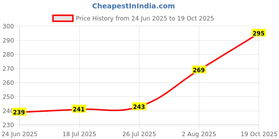 flipkart.com pilot mart Underwear Storage Box Socks Drawer Closet Organizer (pack of 4) Drawer Divider pilot mart Price History Graph from 24 Jun 2025 to 19 Oct 2025