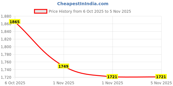flipkart.com campus PILOT PRO Walking Shoes For Men campus Price History Graph from 6 Oct 2025 to 1 Nov 2025