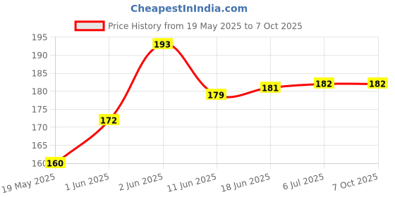 flipkart.com pilot sports co rollnet Basketball Net pilot sports co Price History Graph from 19 May 2025 to 6 Oct 2025