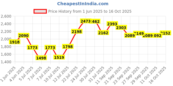flipkart.com michelin Pilot Street-2 100/80-17 Front Two Wheeler Tyre michelin Price History Graph from 1 Jun 2025 to 16 Oct 2025