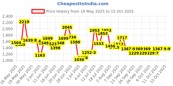 flipkart.com michelin Pilot Street 2 TL 90/100 -10 Front & Rear Two Wheeler Tyre michelin Price History Graph from 16 May 2025 to 14 Oct 2025