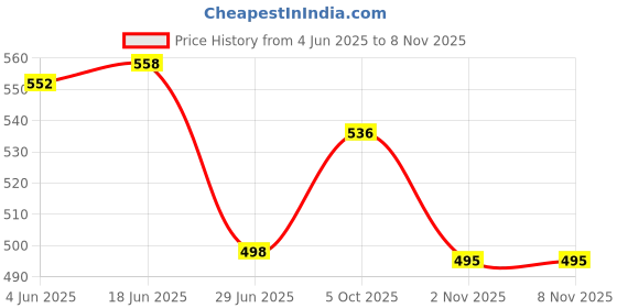 flipkart.com ramya Pilot Swan Neck Tap Brass For Bathroom and Kitchen Chrome Finish Swan Neck Faucet ramya Price History Graph from 4 Jun 2025 to 8 Nov 2025