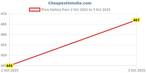 flipkart.com pilot V- Board master Marker Ink Cartridge 12 ml Marker Refill pilot Price History Graph from 2 Oct 2025 to 3 Oct 2025
