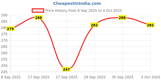 flipkart.com Pilot V5 Hi Tecpoint (Blue/Black/Red/Green - Set of 4) Roller Ball Pen pilot Price History Graph from 8 Sep 2025 to 4 Oct 2025