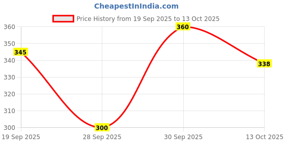 flipkart.com pilot V5 Ink Cartridge pilot Price History Graph from 19 Sep 2025 to 13 Oct 2025