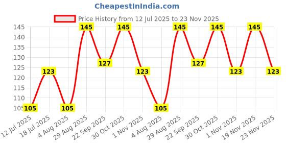 flipkart.com pilot V5 Pen (Pack of 2 )Blue Roller Ball Pen pilot Price History Graph from 12 Jul 2025 to 23 Nov 2025