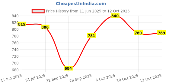 flipkart.com pilot V7 Hitecpoint RT 0.7 mm Blue Refill pilot Price History Graph from 11 Jun 2025 to 12 Oct 2025