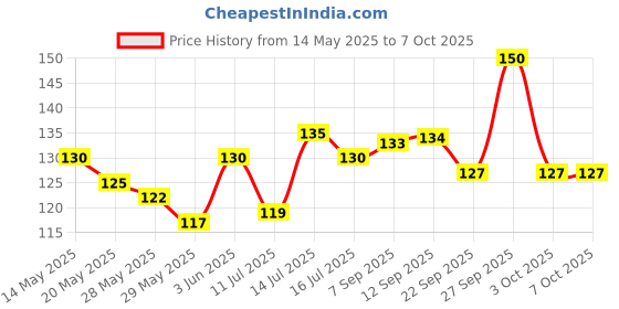 flipkart.com pilot V7 Roller Ball Pen pilot Price History Graph from 14 May 2025 to 7 Oct 2025