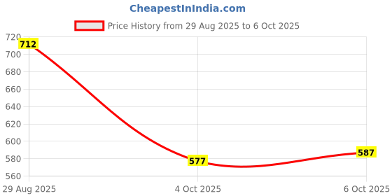 flipkart.com piludi Embroidered Kurta, Salwar & Dupatta Set piludi Price History Graph from 29 Aug 2025 to 6 Oct 2025