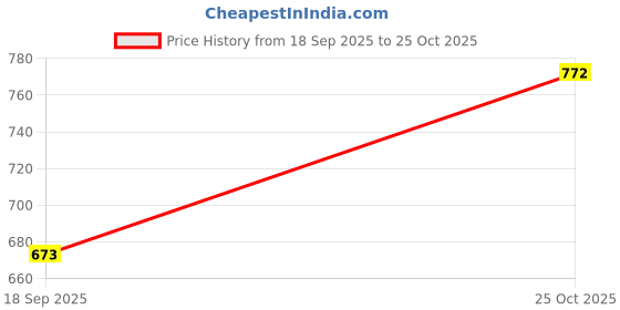 flipkart.com piludi Embroidered Kurta, Salwar & Dupatta Set piludi Price History Graph from 18 Sep 2025 to 25 Oct 2025
