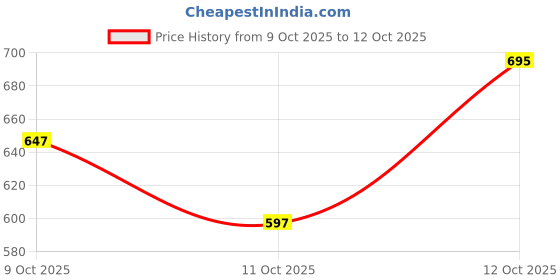 flipkart.com piludi Embroidered Kurta, Salwar & Dupatta Set piludi Price History Graph from 9 Oct 2025 to 12 Oct 2025