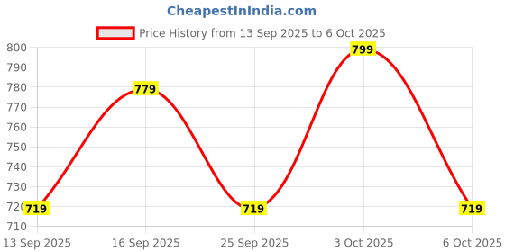 flipkart.com piludi house Embroidered Kurta, Salwar & Dupatta Set piludi house Price History Graph from 13 Sep 2025 to 6 Oct 2025