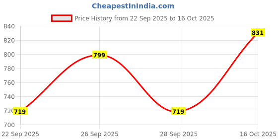 flipkart.com piludi house Embroidered Kurta, Salwar & Dupatta Set piludi house Price History Graph from 22 Sep 2025 to 16 Oct 2025