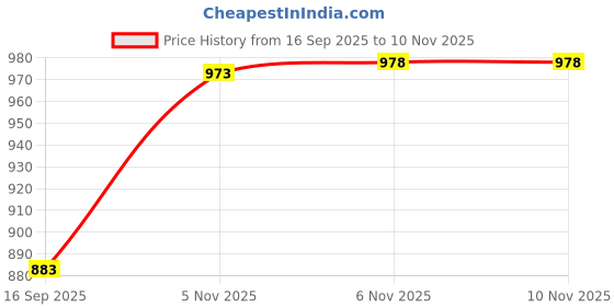 flipkart.com piludi house Women Georgette Kurti Palazzo Dupatta Set piludi house Price History Graph from 16 Sep 2025 to 6 Nov 2025