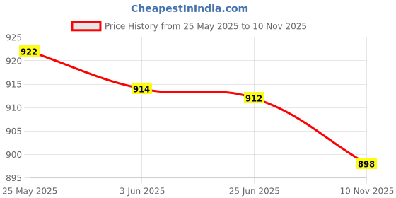 flipkart.com piludi house Women Viscose Rayon Kurta Pant Dupatta Set piludi house Price History Graph from 25 May 2025 to 10 Nov 2025