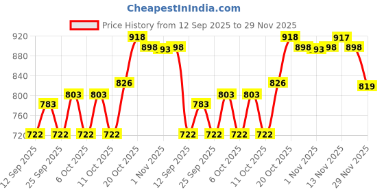 flipkart.com piludi house Women Viscose Rayon Kurti Pant Attached Dupatta Set piludi house Price History Graph from 12 Sep 2025 to 29 Nov 2025