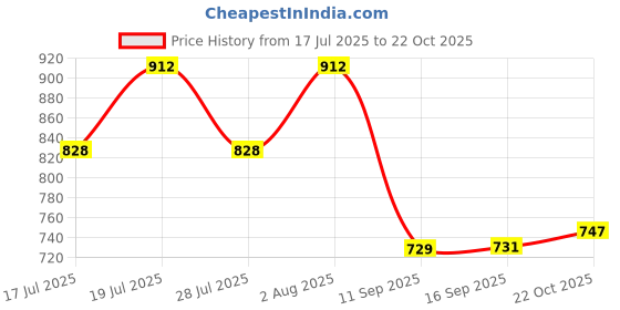 flipkart.com piludi Women Art Silk Kurti Pant Attached Dupatta Set piludi Price History Graph from 17 Jul 2025 to 22 Oct 2025