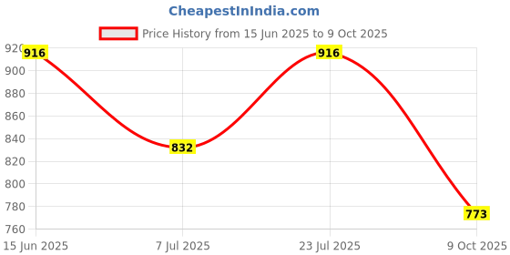 flipkart.com piludi Women Chanderi Kurti Pant Attached Dupatta Set piludi Price History Graph from 15 Jun 2025 to 9 Oct 2025