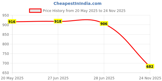 flipkart.com piludi Women Chanderi Kurti Pant Attached Dupatta Set piludi Price History Graph from 20 May 2025 to 24 Nov 2025