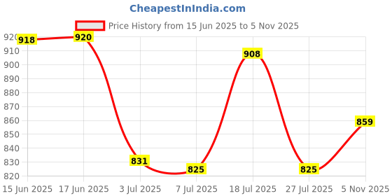 flipkart.com piludi Women Chanderi Kurti Pant Dupatta Set piludi Price History Graph from 15 Jun 2025 to 5 Nov 2025