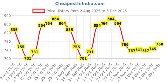 flipkart.com piludi Women Chanderi Kurti Pant Dupatta Set piludi Price History Graph from 2 Aug 2025 to 5 Dec 2025