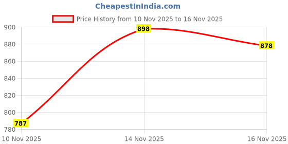 flipkart.com piludi Women Chanderi Kurti Pant Dupatta Set piludi Price History Graph from 10 Nov 2025 to 16 Nov 2025