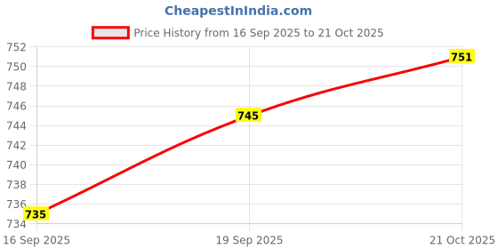 flipkart.com piludi Women Georgette Kurti Pant Dupatta Set piludi Price History Graph from 16 Sep 2025 to 21 Oct 2025