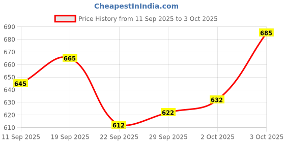 flipkart.com piludi Women Viscose Rayon Kurta Pant Attached Dupatta Set piludi Price History Graph from 11 Sep 2025 to 3 Oct 2025