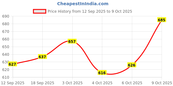 flipkart.com piludi Women Viscose Rayon Kurta Pant Attached Dupatta Set piludi Price History Graph from 12 Sep 2025 to 9 Oct 2025